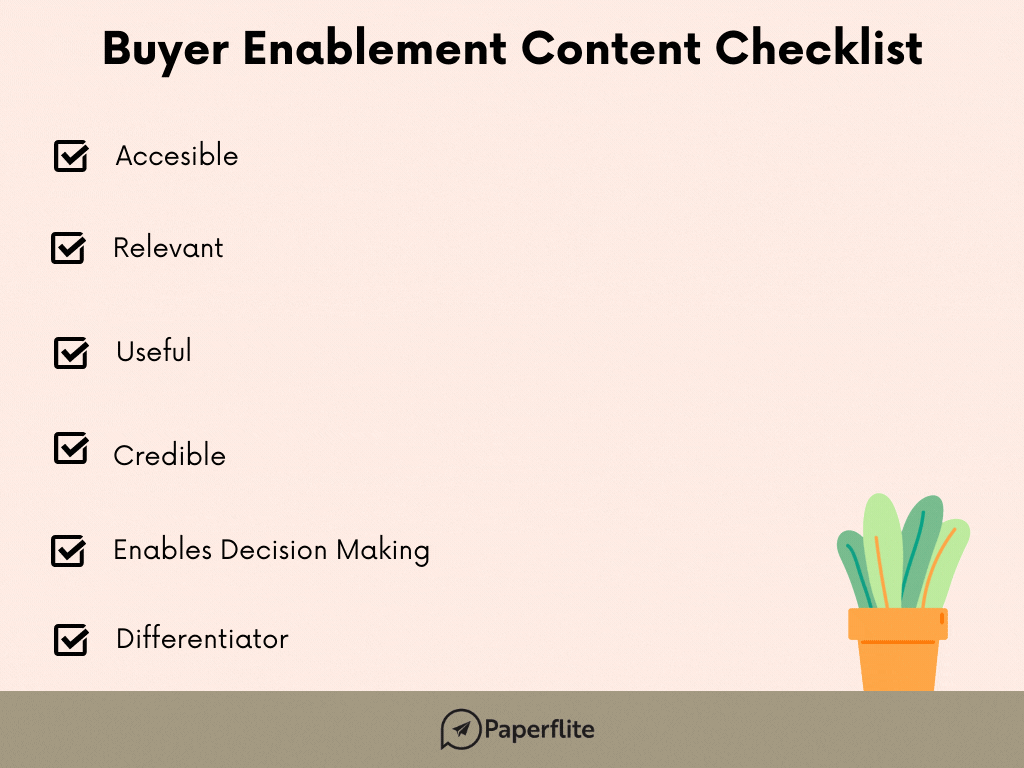 An image describing the buyer enablement content requirements - by Paperflite
