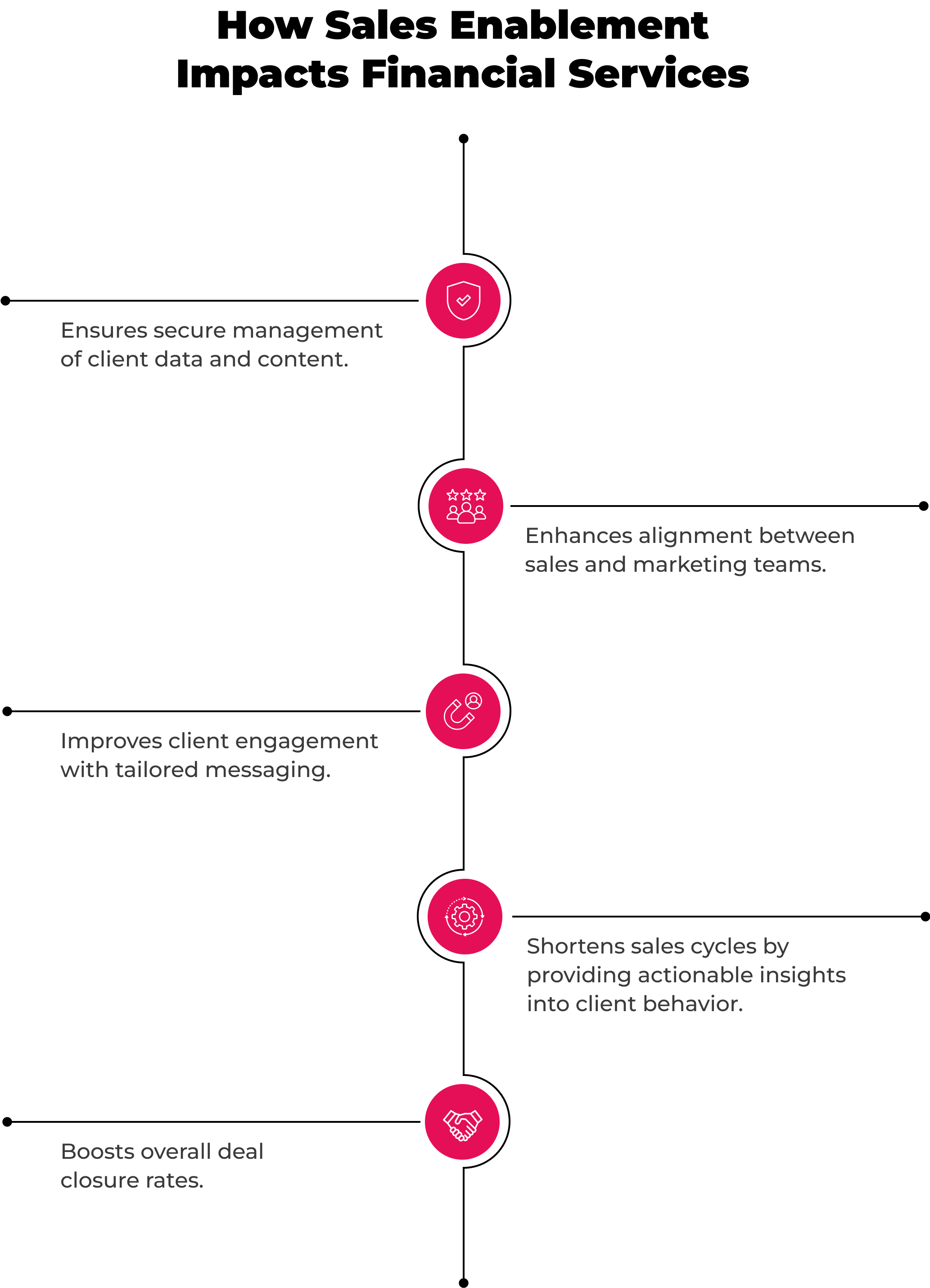financial sector sales enablement