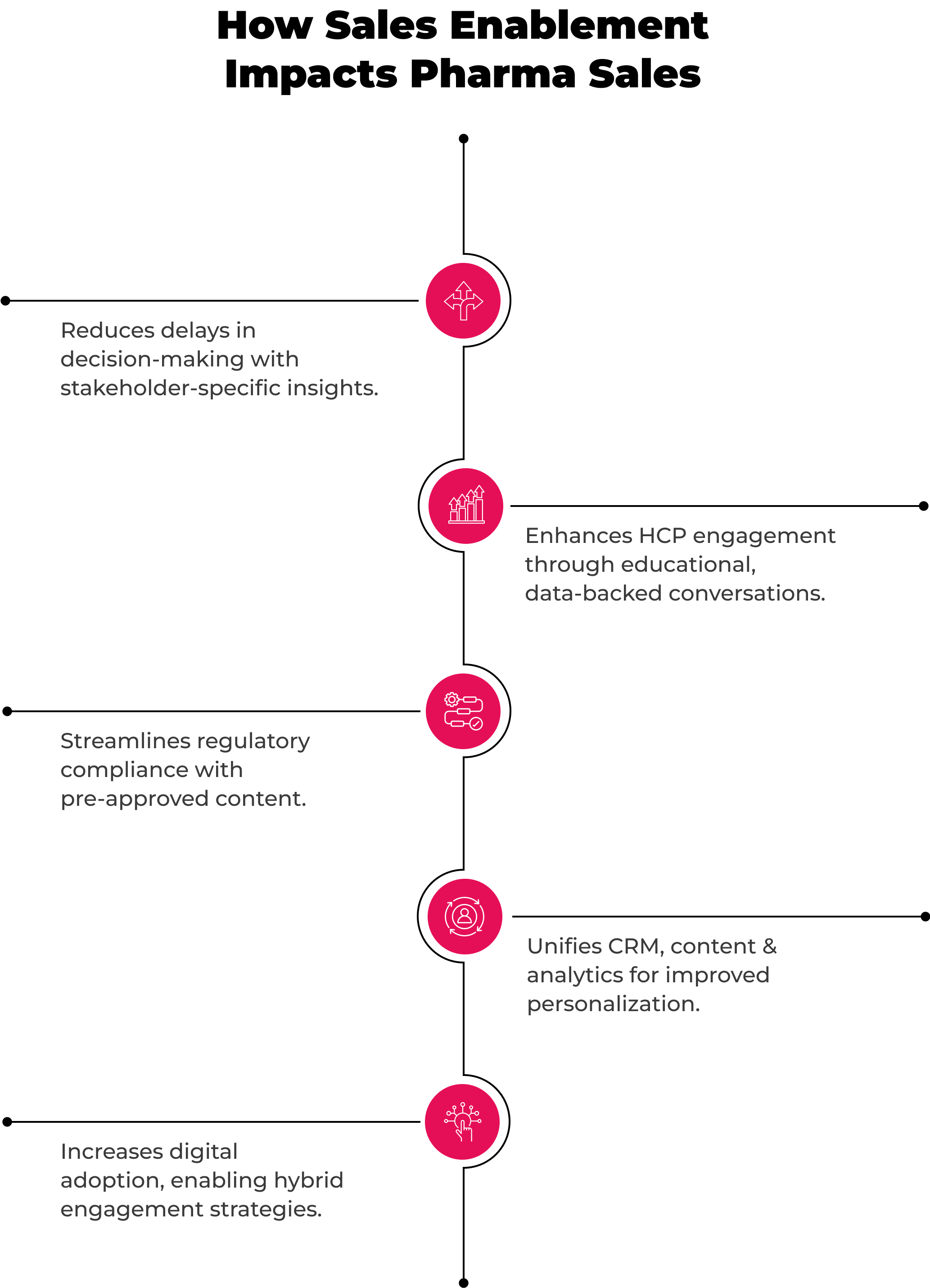 Impact of Sales Enablement on pharma sales
